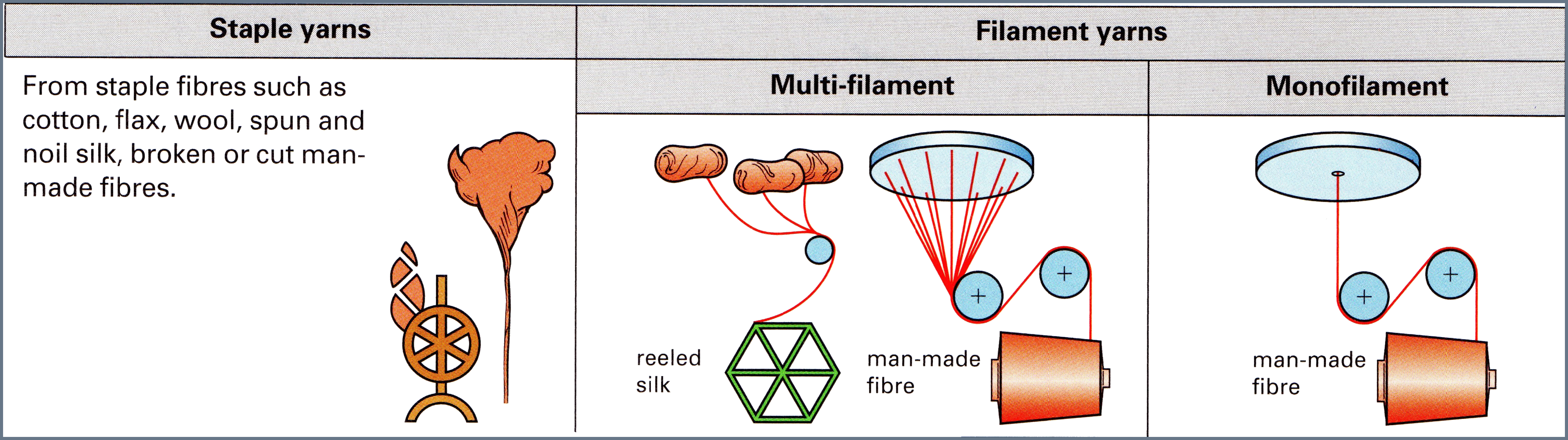 2. FIBRE PROCESSING