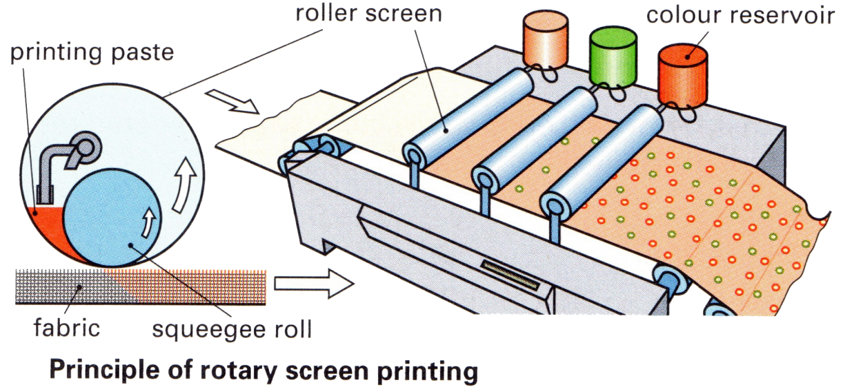 Basic textile training & Advanced textile training dedicated to textile